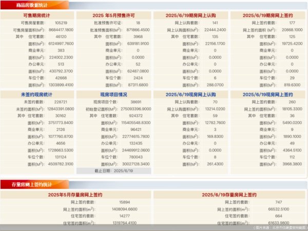 新玺配资 每日网签 | 6月19日北京新房网签437套、二手房网签747套