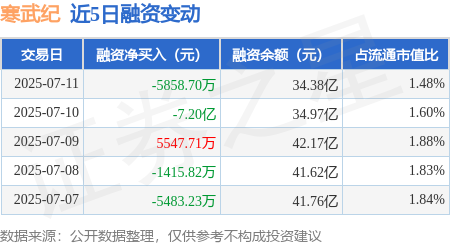 旗开网 寒武纪：7月11日融券卖出2786股，融资融券余额34.49亿元
