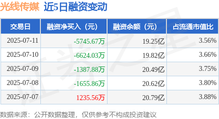 龙信金融 光线传媒：7月11日融资买入1.09亿元，融资融券余额19.42亿元