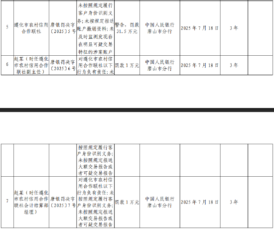 好多牛 遵化市农村信用合作联社被罚31.5万元：因未按照规定履行客户身份识别义务等