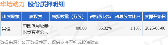 高忆管理 华培动力（603121）股东吴佳质押400万股，占总股本1.18%