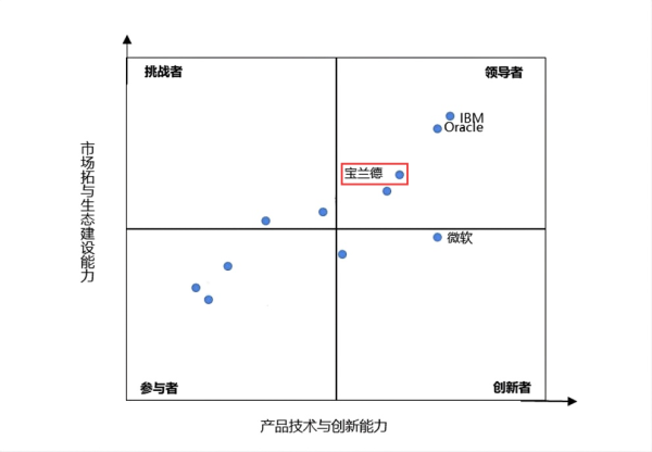 仁信 计世资讯《2024-2025年中国中间件市场发展研究报告》：宝兰德跃居领导者象限