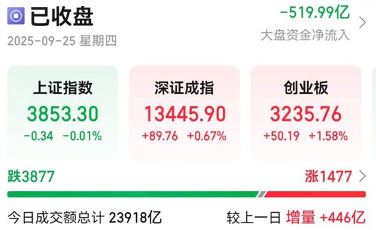 老品牌速配 45万手封单，A股第一！千亿龙头股爆发